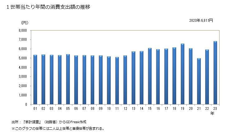 グラフ 日本そば・うどんの家計消費支出 １世帯当たりの年間の日本そば・うどんの消費支出額の推移