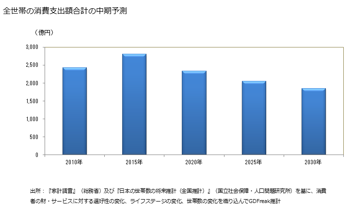 グラフ 日本そば・うどんの家計消費支出 全世帯の日本そば・うどんの消費支出額の中期予測
