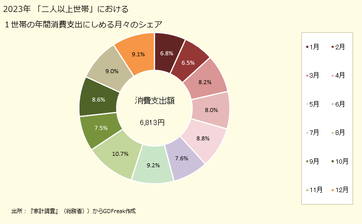グラフ 日本そば・うどんの家計消費支出 「二人以上世帯」の１世帯当たりの日本そば・うどんの年間消費支出にしめる月々のシェア
