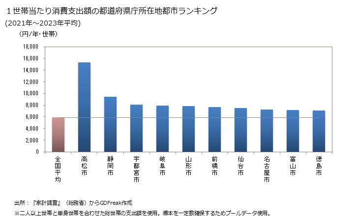 グラフ 日本そば・うどんの家計消費支出 １世帯当たりの日本そば・うどんの消費支出額の都道府県の県庁所在都市によるランキング