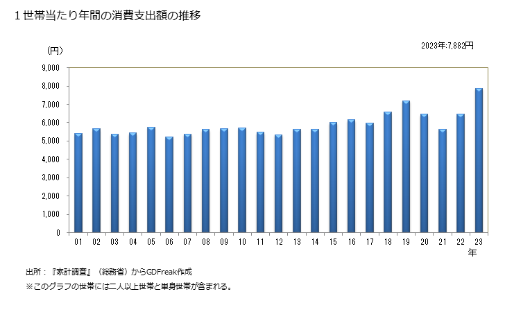 グラフ 中華そばの家計消費支出 １世帯当たりの年間の中華そばの消費支出額の推移