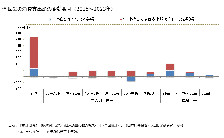 グラフ 中華そばの家計消費支出 全世帯の中華そばの消費支出額の変動要因