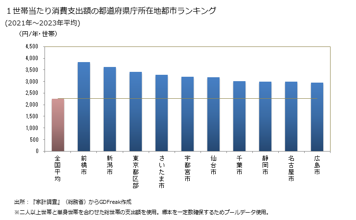 グラフ 他の麺類外食の家計消費支出 １世帯当たりの他の麺類外食の消費支出額の都道府県の県庁所在都市によるランキング