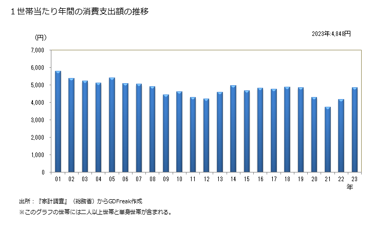 グラフ 中華食の家計消費支出 １世帯当たりの年間の中華食の消費支出額の推移