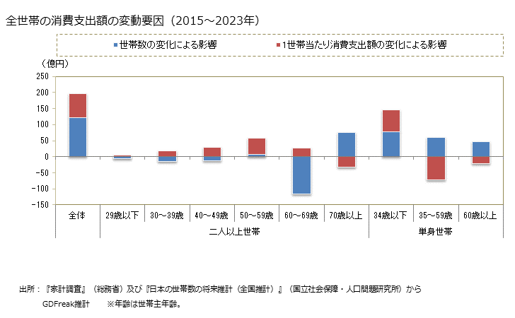 グラフ 中華食の家計消費支出 全世帯の中華食の消費支出額の変動要因