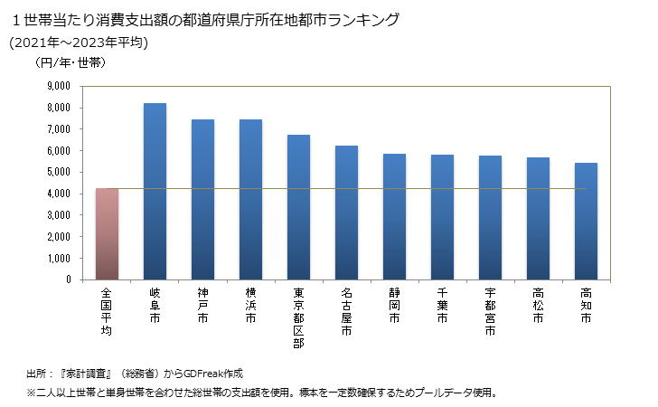 グラフ 中華食の家計消費支出 １世帯当たりの中華食の消費支出額の都道府県の県庁所在都市によるランキング