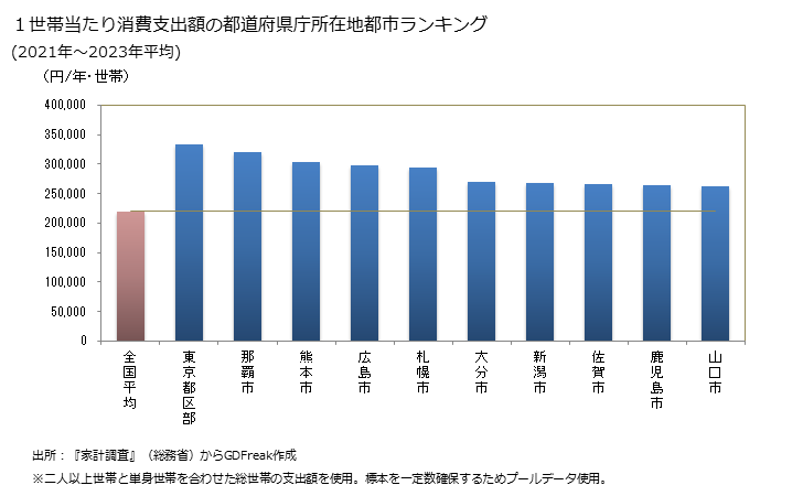 グラフ 住居の家計消費支出 １世帯当たりの住居の消費支出額の都道府県の県庁所在都市によるランキング