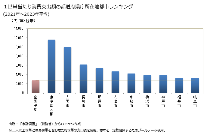 グラフ 地代の家計消費支出 １世帯当たりの地代の消費支出額の都道府県の県庁所在都市によるランキング