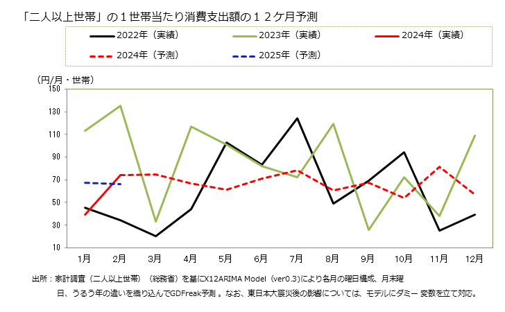 グラフ 他の家賃地代の家計消費支出 「二人以上世帯」の１世帯当たりの他の家賃地代の消費支出額の１２ケ月予測