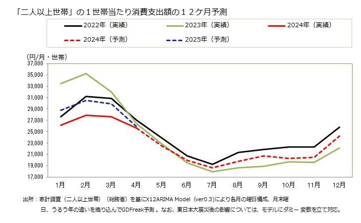 グラフ 光熱・水道の家計消費支出 「二人以上世帯」の１世帯当たりの光熱・水道の消費支出額の１２ケ月予測