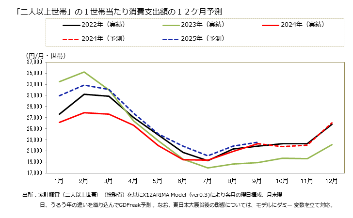 グラフ 光熱・水道の家計消費支出 「二人以上世帯」の１世帯当たりの光熱・水道の消費支出額の１２ケ月予測