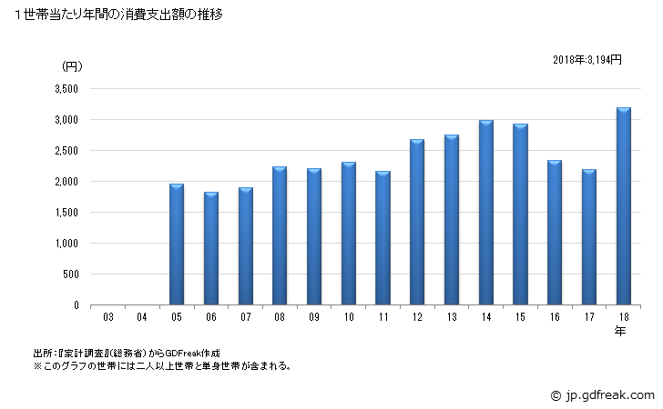 グラフ 深夜電力電気代の家計消費支出 １世帯当たり年間のの深夜電力電気代の消費支出額の推移