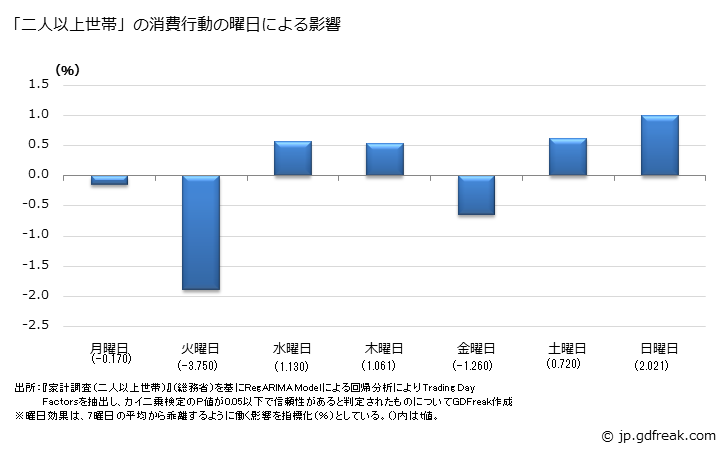 グラフ 他の電気代の家計消費支出 「二人以上世帯」の消費行動の曜日による影響