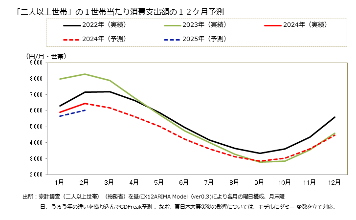 グラフ ガス代の家計消費支出 「二人以上世帯」の１世帯当たりのガス代の消費支出額の１２ケ月予測