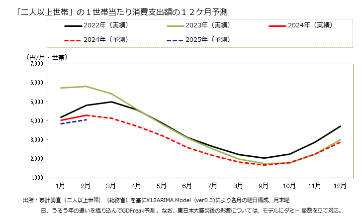グラフ 都市ガスの家計消費支出 「二人以上世帯」の１世帯当たりの都市ガスの消費支出額の１２ケ月予測