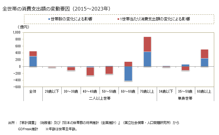 グラフ 他の光熱の家計消費支出 全世帯の他の光熱の消費支出額の変動要因