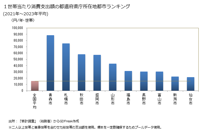 グラフ 他の光熱の家計消費支出 １世帯当たりの他の光熱の消費支出額の都道府県の県庁所在都市によるランキング
