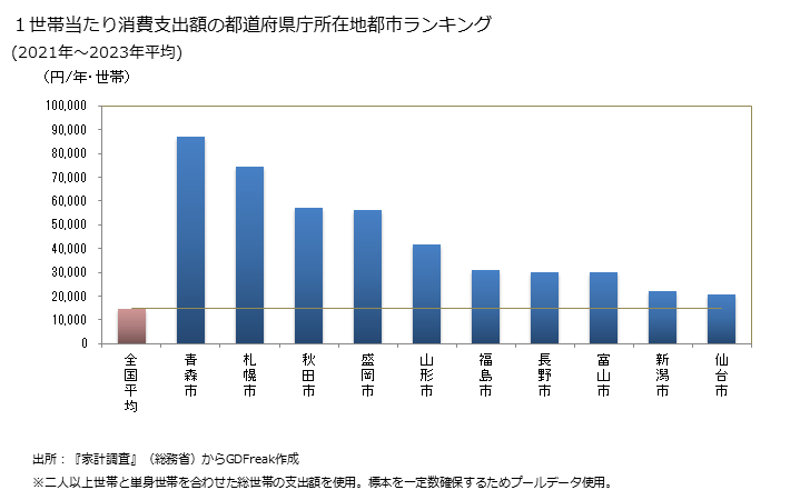 グラフ 灯油の家計消費支出 １世帯当たりの灯油の消費支出額の都道府県の県庁所在都市によるランキング