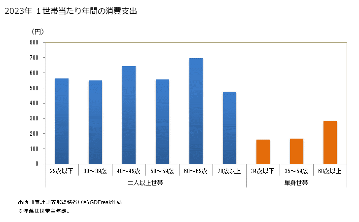 グラフ 他の光熱のその他の家計消費支出 他の光熱のその他の１世帯当たり年間の消費支出（世帯数と消費支出）