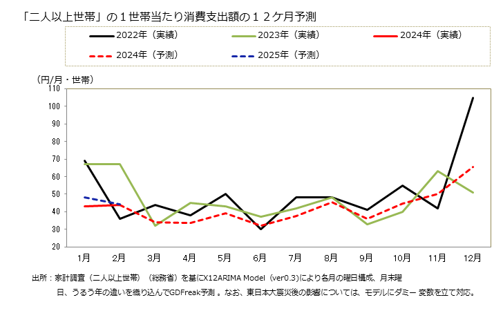 グラフ 他の光熱のその他の家計消費支出 「二人以上世帯」の１世帯当たりの他の光熱のその他の消費支出額の１２ケ月予測