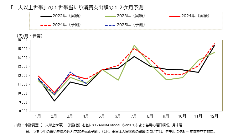 グラフ 家具・家事用品の家計消費支出 「二人以上世帯」の１世帯当たりの家具・家事用品の消費支出額の１２ケ月予測