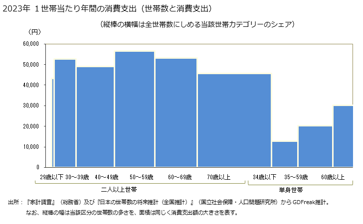 グラフ 家庭用耐久財の家計消費支出 １世帯当たり年間の消費支出（世帯数と消費支出）