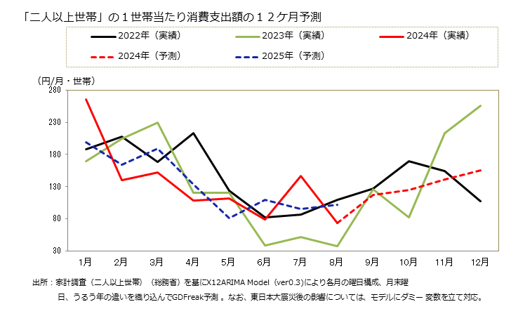 グラフ 電子レンジの家計消費支出 「二人以上世帯」の１世帯当たり消費支出額の１２ケ月予測