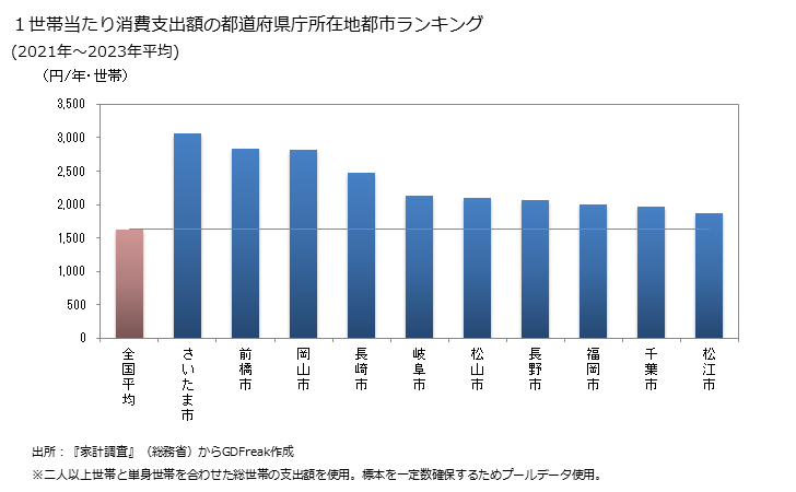 グラフ 電子レンジの家計消費支出 １世帯当たりの電子レンジの消費支出額の都道府県の県庁所在都市によるランキング