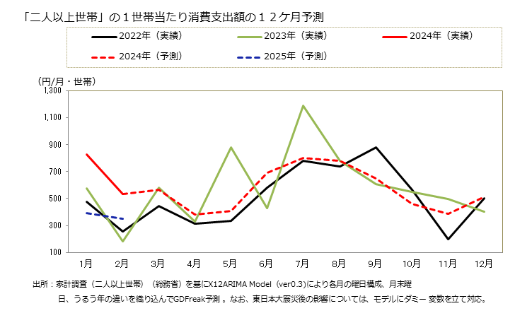 グラフ 電気冷蔵庫の家計消費支出 「二人以上世帯」の１世帯当たりの電気冷蔵庫の消費支出額の１２ケ月予測