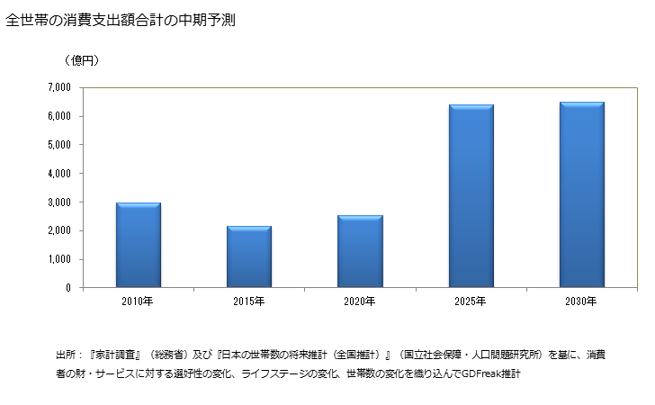 グラフ 電気冷蔵庫の家計消費支出 全世帯の消費支出額の中期予測