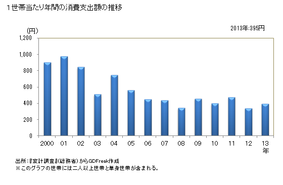 グラフ <ミシン>の家計消費支出 １世帯当たり年間の消費支出額の推移