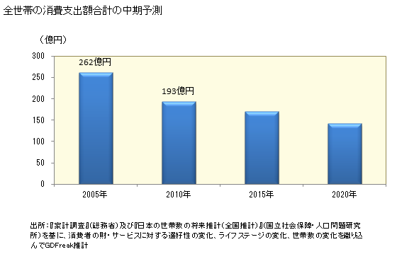 グラフ <ミシン>の家計消費支出 全世帯の消費支出額の中期予測