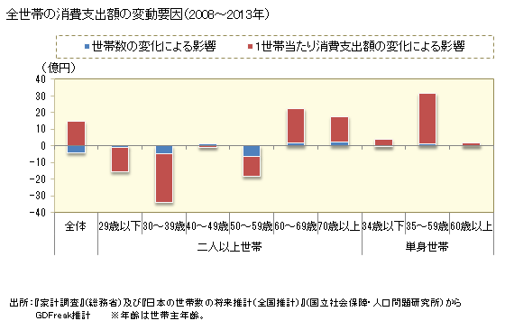 グラフ <ミシン>の家計消費支出 全世帯の消費支出額の変動要因