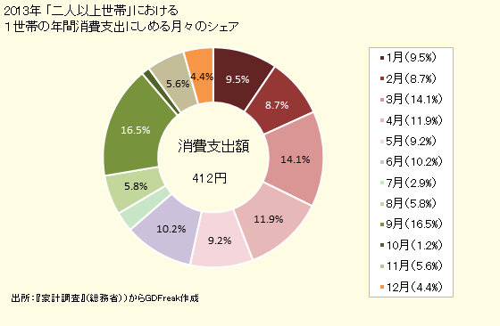 グラフ <ミシン>の家計消費支出 「二人以上世帯」における１世帯の年間消費支出にしめる月々のシェア