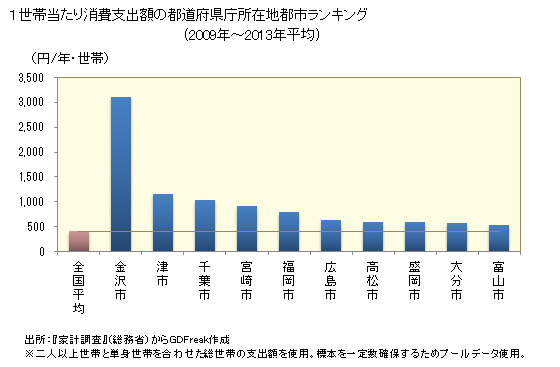 グラフ <ミシン>の家計消費支出 １世帯当たり消費支出額の都道府県庁所在地都市ランキング