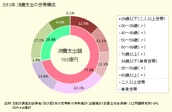 グラフ <ミシン>の家計消費支出 消費支出の世帯構成