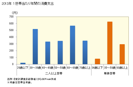 グラフ <ミシン>の家計消費支出 １世帯当たり年間の消費支出