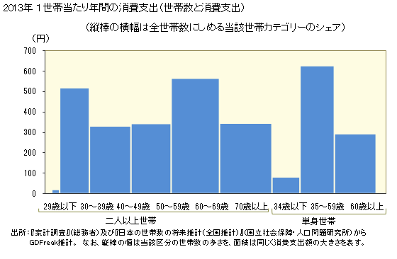 グラフ <ミシン>の家計消費支出 １世帯当たり年間の消費支出（世帯数と消費支出）