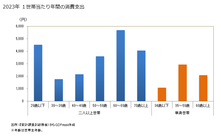 グラフ 他の家事用耐久財の家計消費支出 １世帯当たり年間の消費支出