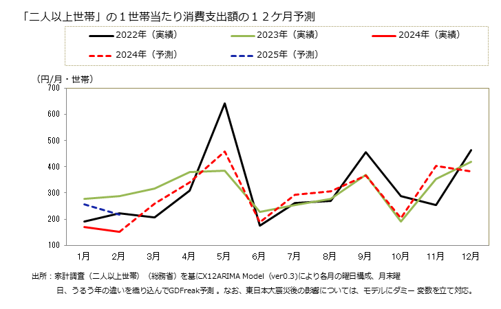 グラフ 他の家事用耐久財の家計消費支出 「二人以上世帯」の１世帯当たりの他の家事用耐久財の消費支出額の１２ケ月予測