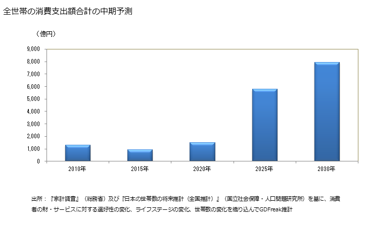 グラフ 他の家事用耐久財の家計消費支出 全世帯の消費支出額の中期予測