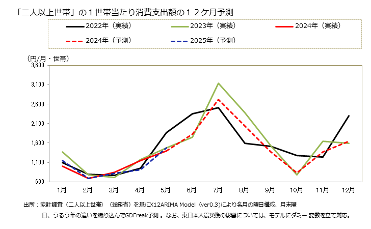 グラフ 冷暖房用器具の家計消費支出 「二人以上世帯」の１世帯当たりの冷暖房用器具の消費支出額の１２ケ月予測