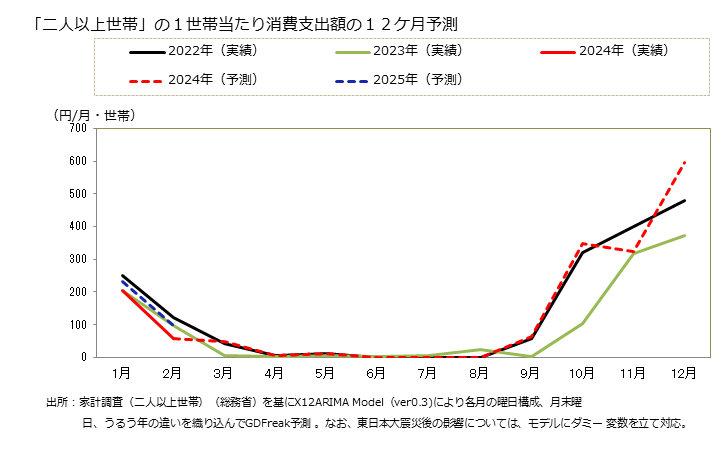 グラフ ストーブ・温風ヒーターの家計消費支出 「二人以上世帯」の１世帯当たりのストーブ・温風ヒーターの消費支出額の１２ケ月予測