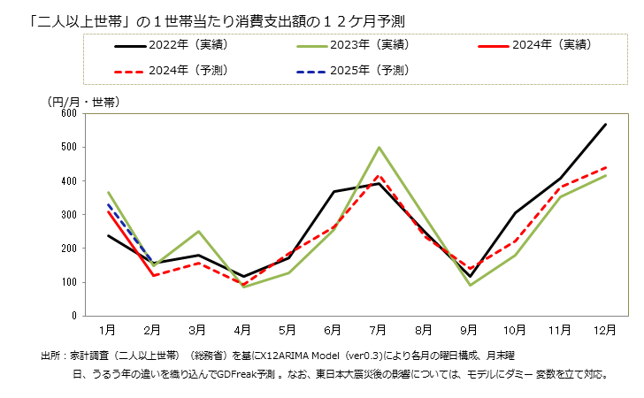 グラフ 他の冷暖房用器具の家計消費支出 「二人以上世帯」の１世帯当たりの他の冷暖房用器具の消費支出額の１２ケ月予測