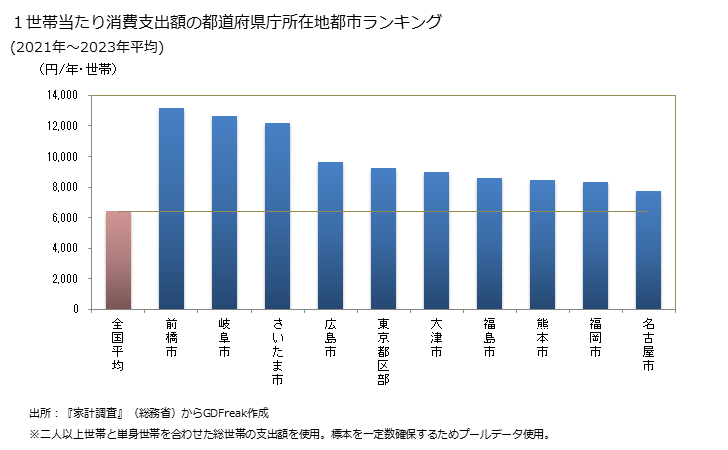 グラフ 一般家具の家計消費支出 １世帯当たりの一般家具の消費支出額の都道府県の県庁所在都市によるランキング
