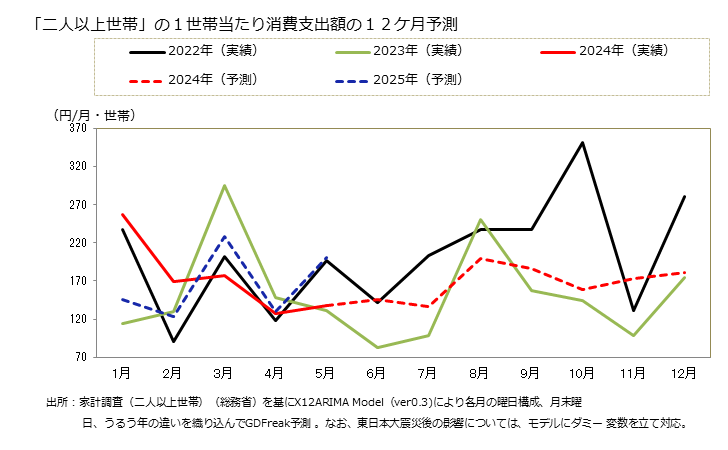 グラフ 他の家具の家計消費支出 「二人以上世帯」の１世帯当たりの他の家具の消費支出額の１２ケ月予測