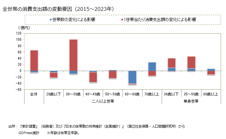 グラフ 他の家具の家計消費支出 全世帯の他の家具の消費支出額の中期予測