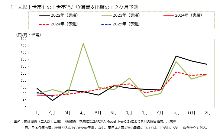 グラフ 敷物の家計消費支出 「二人以上世帯」の１世帯当たりの敷物の消費支出額の１２ケ月予測