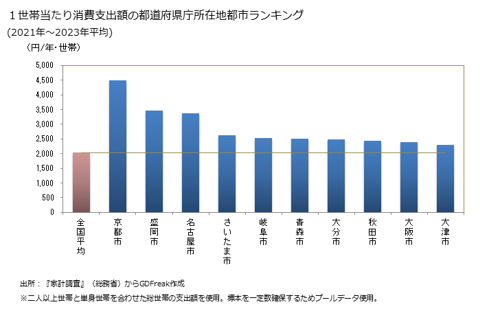 グラフ 敷物の家計消費支出 １世帯当たりの敷物の消費支出額の都道府県の県庁所在都市によるランキング
