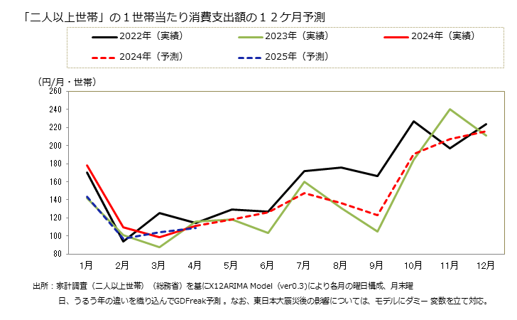 グラフ 他の室内装備品の家計消費支出 「二人以上世帯」の１世帯当たりの他の室内装備品の消費支出額の１２ケ月予測